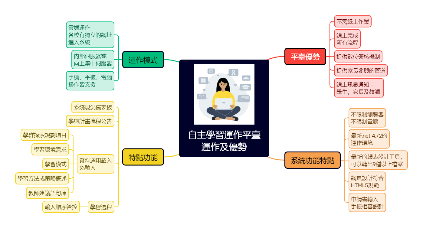 自主學習運作平臺 - 自主學習平台