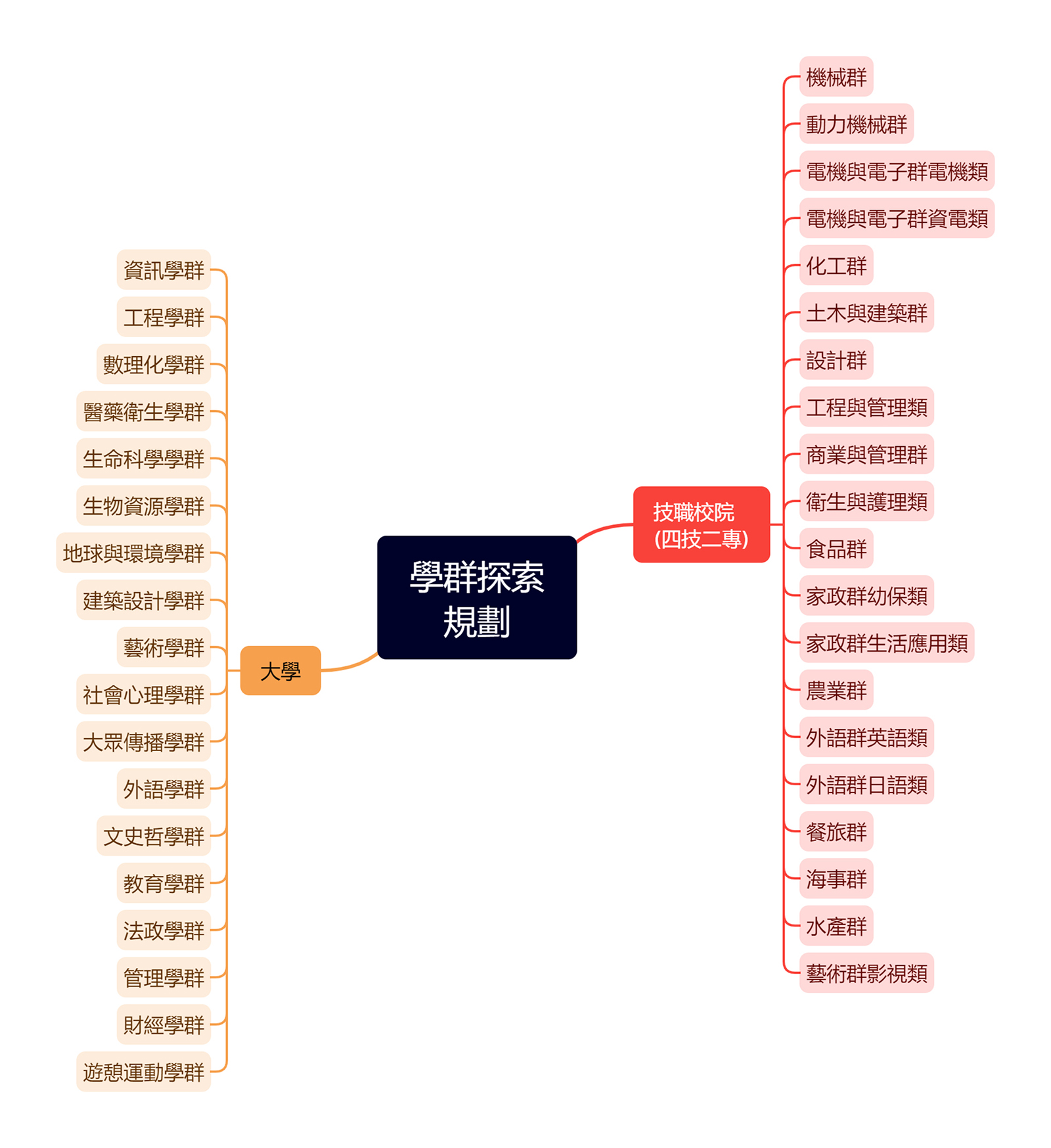 自主學習運作平臺 - 自主學習平台 - 學群探索規劃