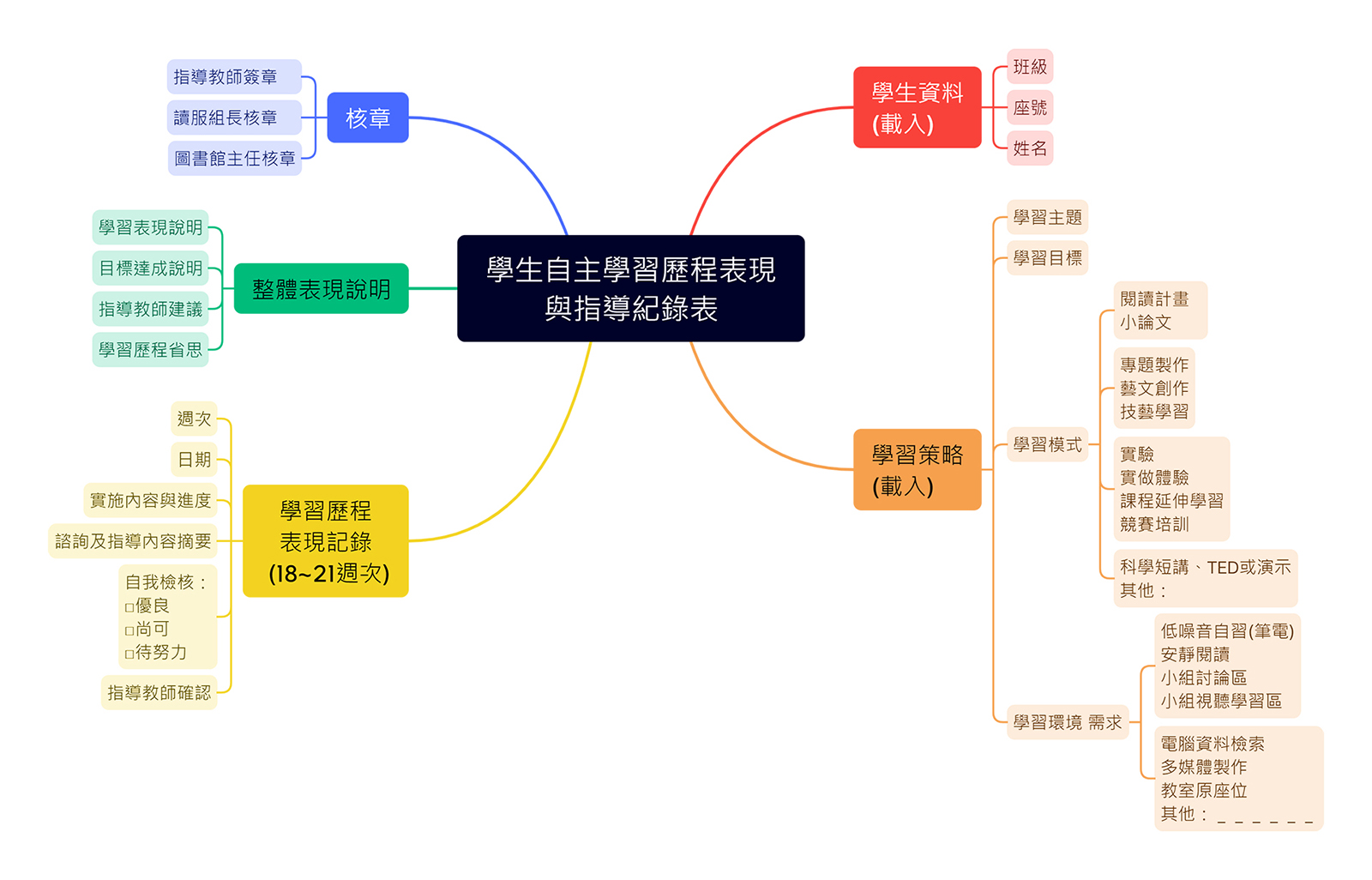 自主學習運作平臺 - 自主學習平台 - 自學歷程與指導