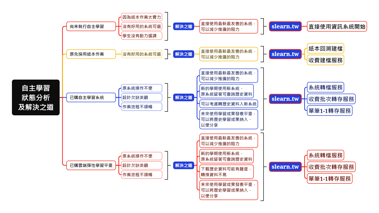 自主學習運作平臺 - 自主學習平台 - 狀態方析及解決之道
