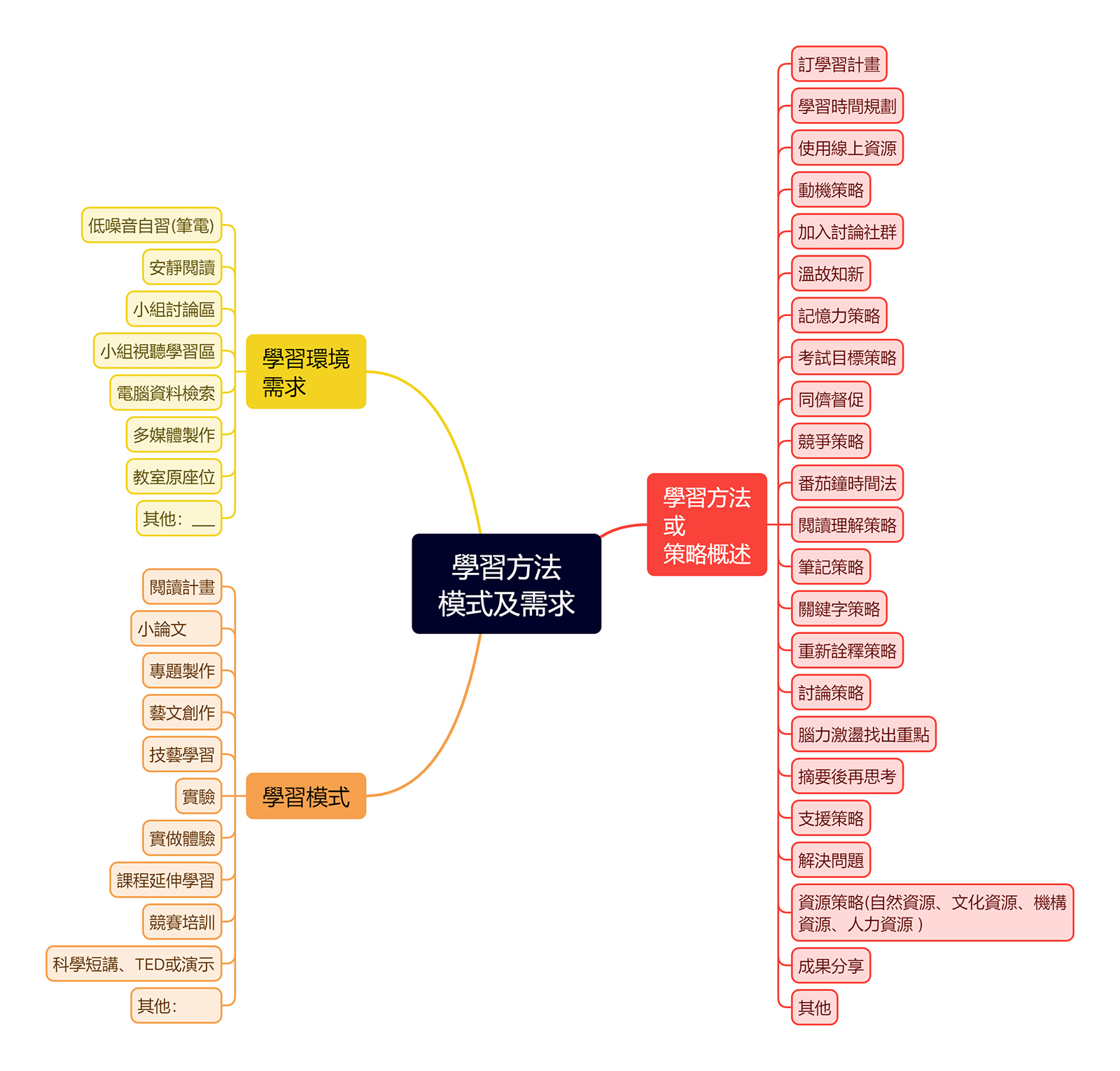 自主學習運作平臺 - 自主學習平台 - 學習方法模式及需求