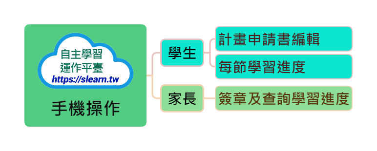 彈性學習運作平臺 - 學生家長手機操作