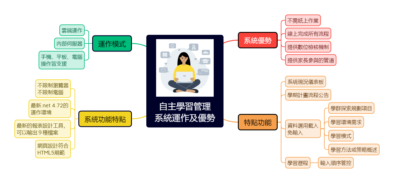 自主學習運作平臺 - 自主學習平台