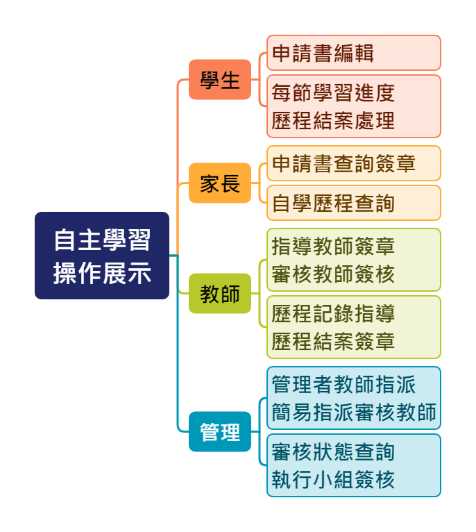 彈性學習運作平臺 - 學生家長手機操作