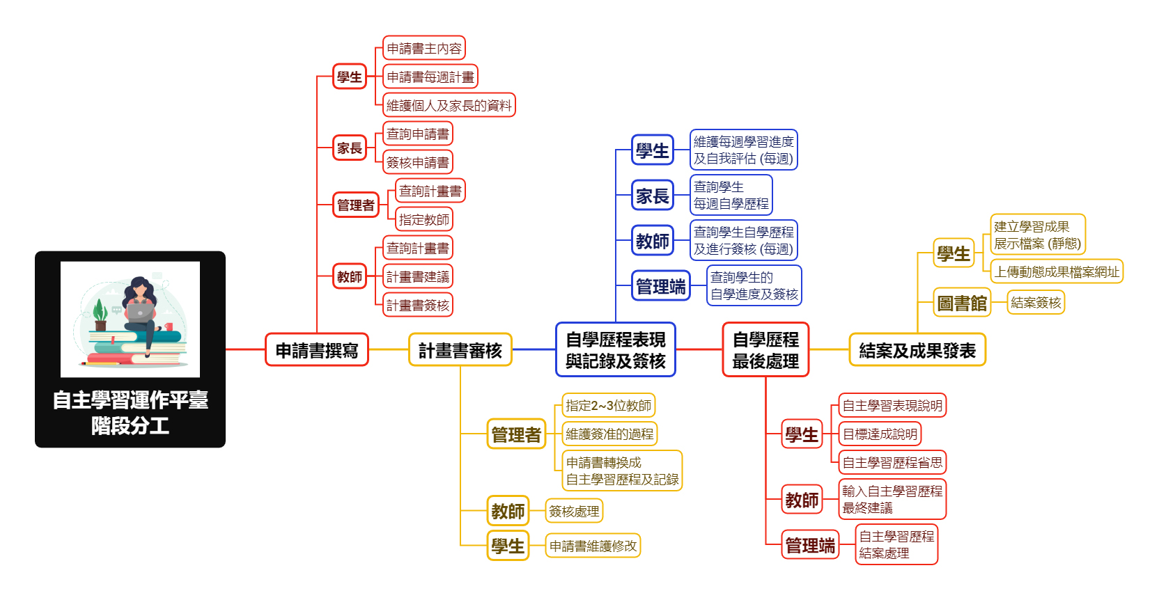 自主學習運作平臺 - 自主學習平台 - 階段分工