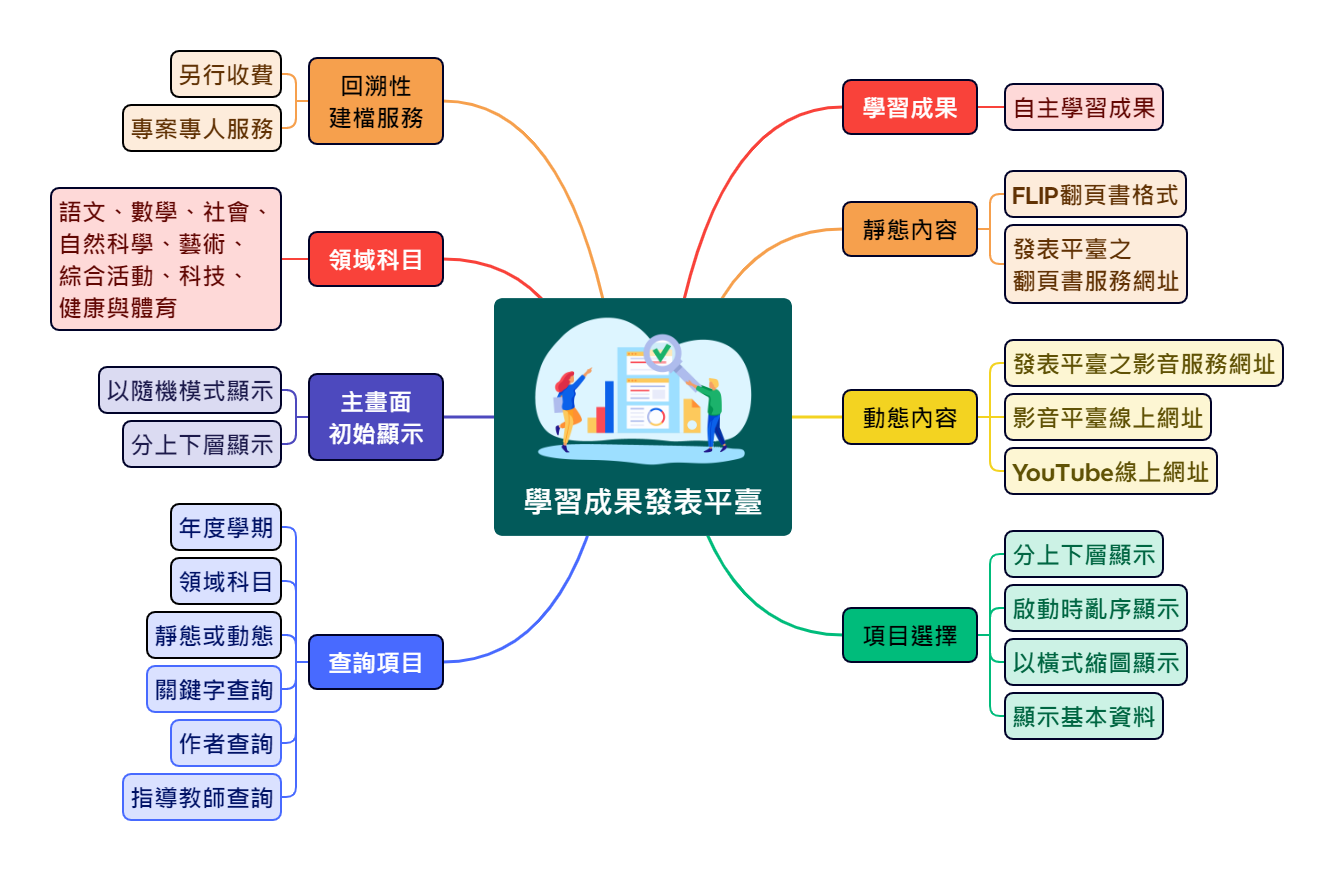 學習成果發表平臺 - 學習成果發表平台