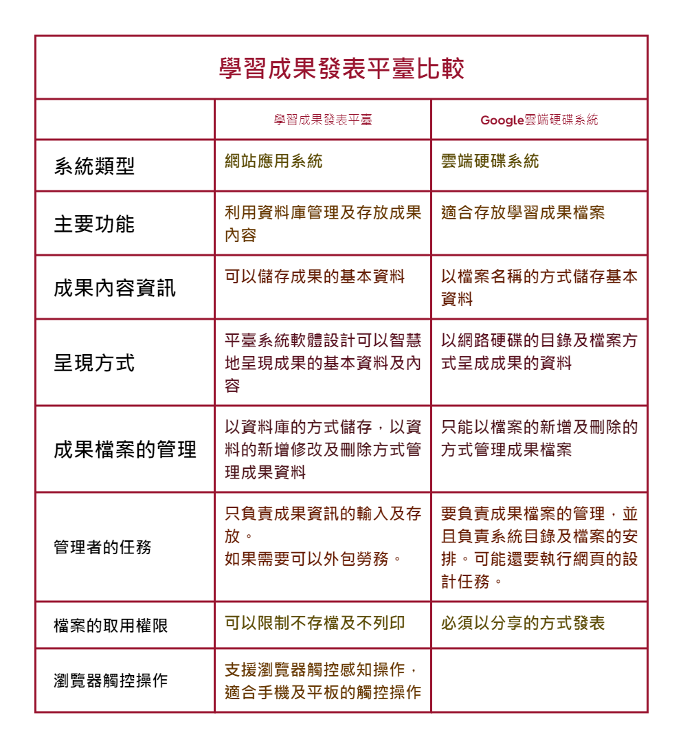 學習成果發表平臺 - 學習成果發表平台