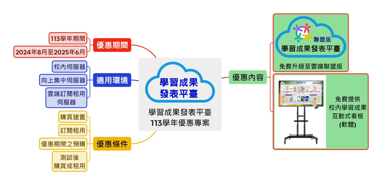 學習成果發表平臺 - 113學年優惠專案