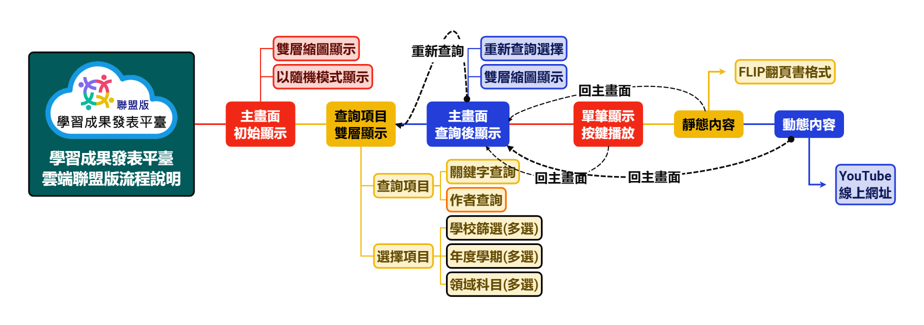 學習成果發表平臺 雲端聯盟版流程說明