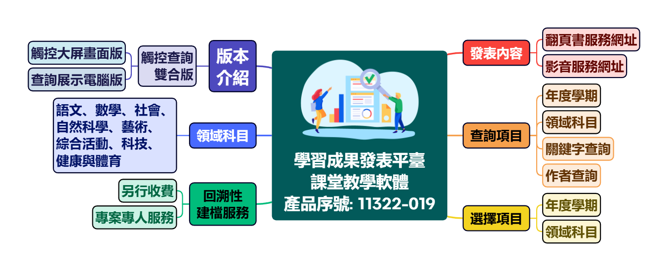 學習成果發表平臺 課堂教學軟體 產品序號: 11322-019