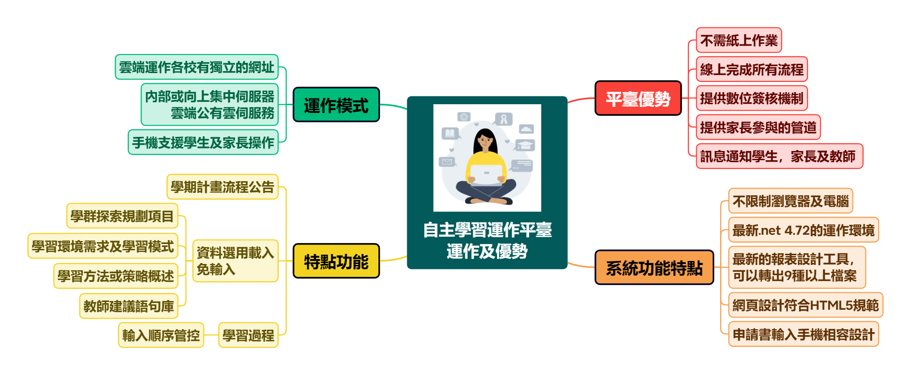 自主學習運作平臺 - 學生及家長的手機操作