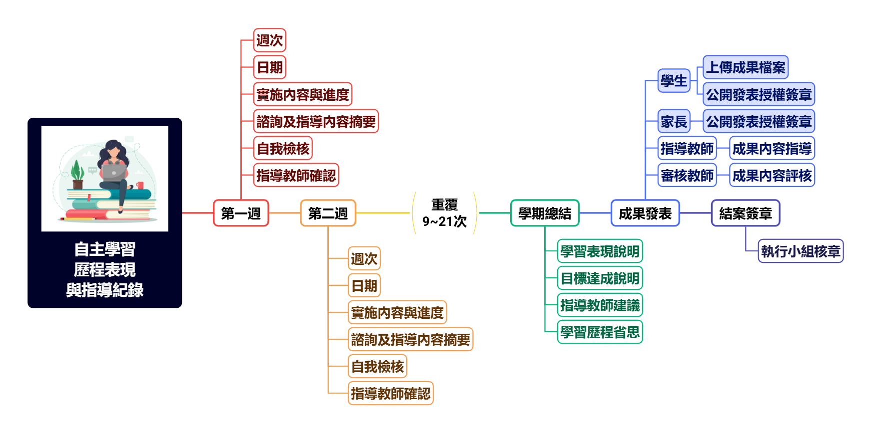自主學習 歷程表現 與指導紀錄