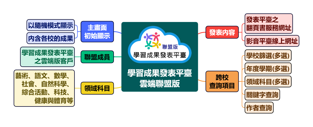 學習成果發表平臺 雲端聯盟版